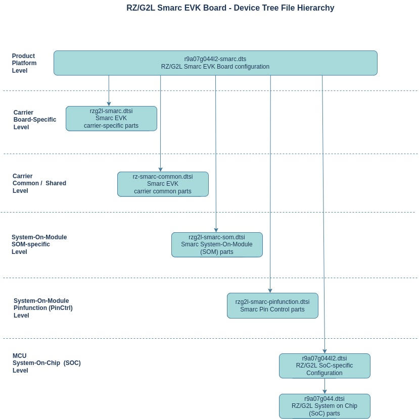 Device Tree hierarchy MistySOMG2L