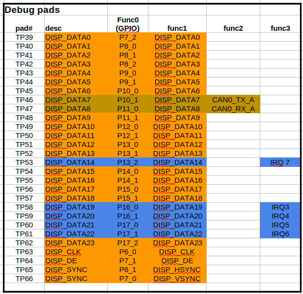 MistyCarrier_DebugPads_TP39_to_TP66_PinMux_Mapping