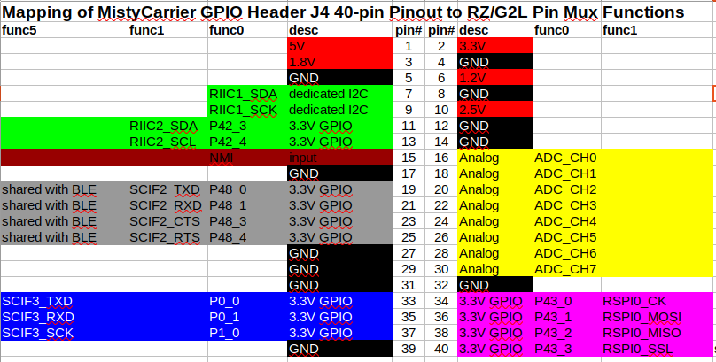 MistyCarrier J4 40-pin Header Pinout Mapping to RZ/G2L Pin Mux Functions