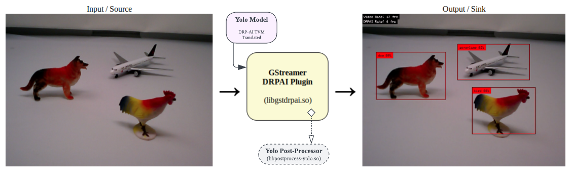 GStreamer DRPAI Plugin Chart